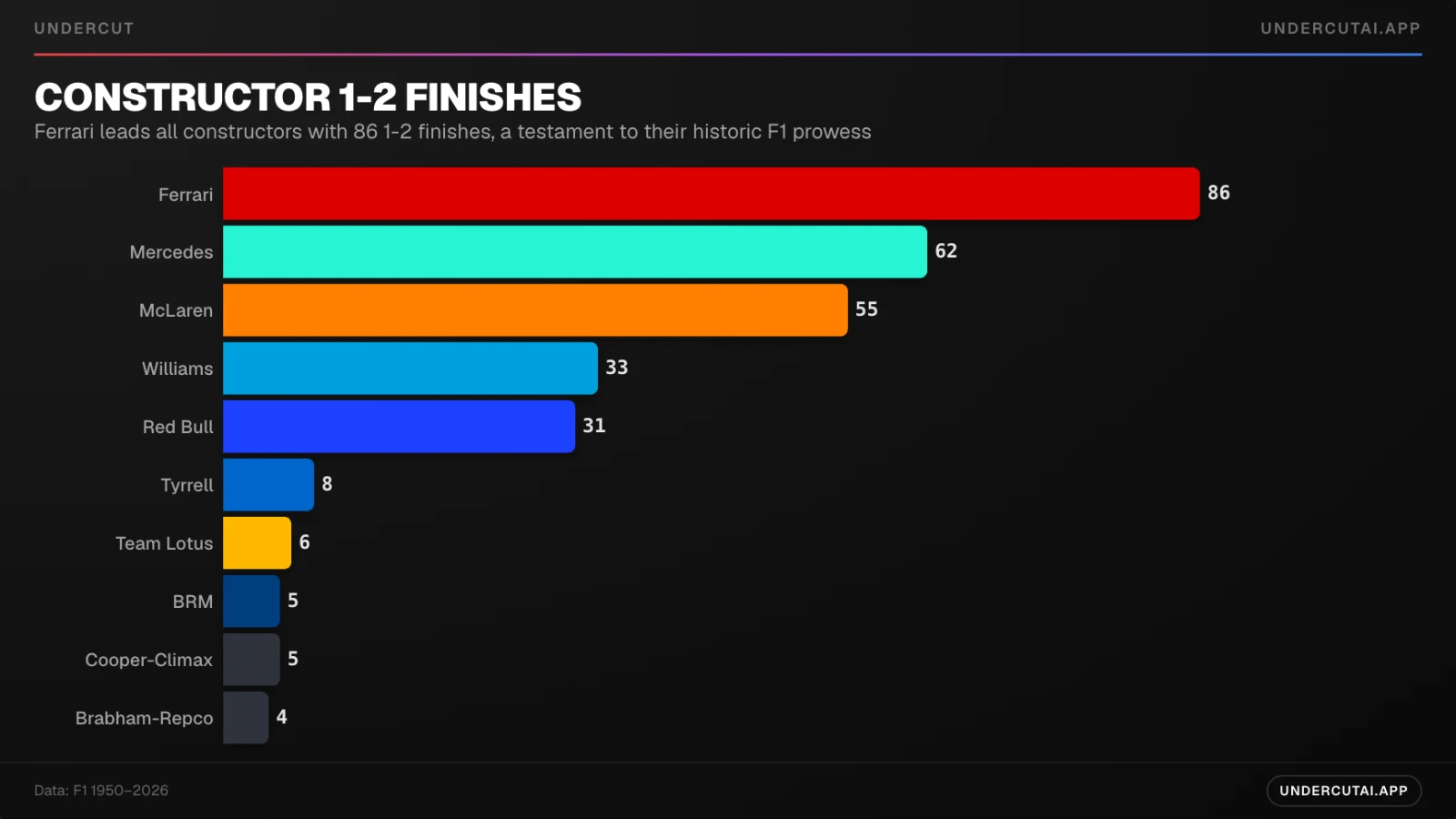 An Undercut chart export showing constructor one-two finishes, each bar in its team colour